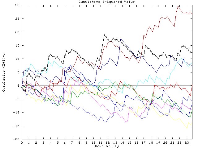 Cumulative Z plot