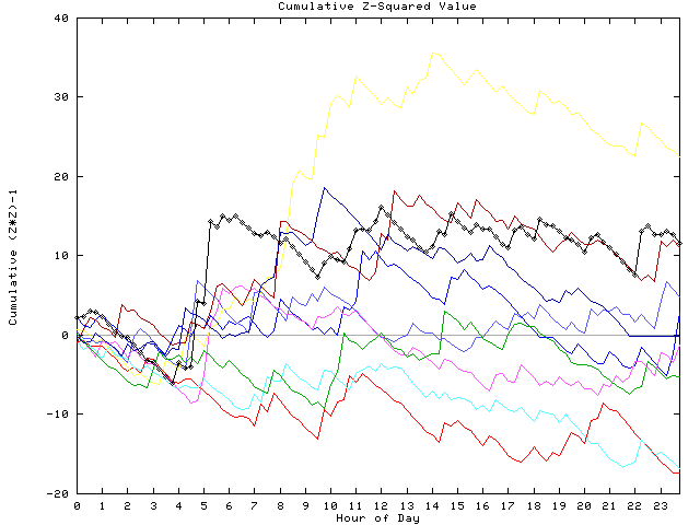 Cumulative Z plot