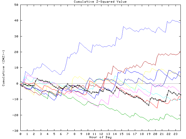 Cumulative Z plot