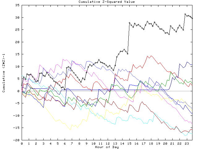 Cumulative Z plot