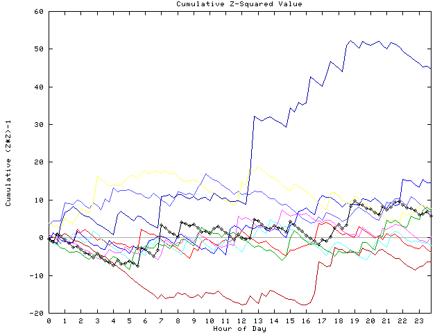 Cumulative Z plot