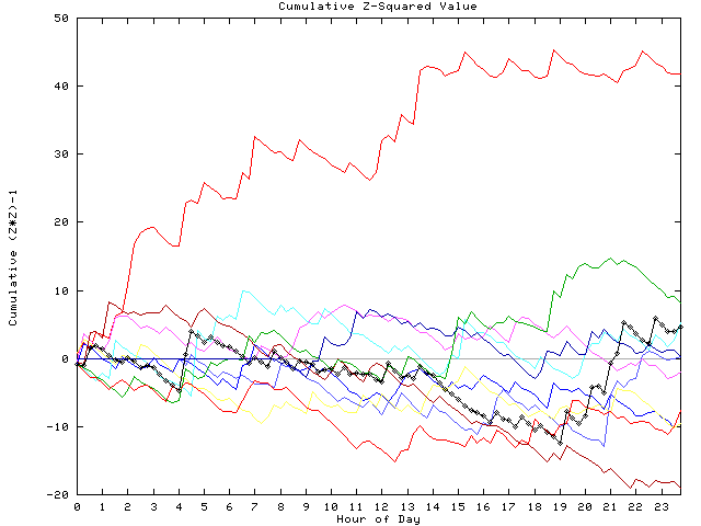 Cumulative Z plot