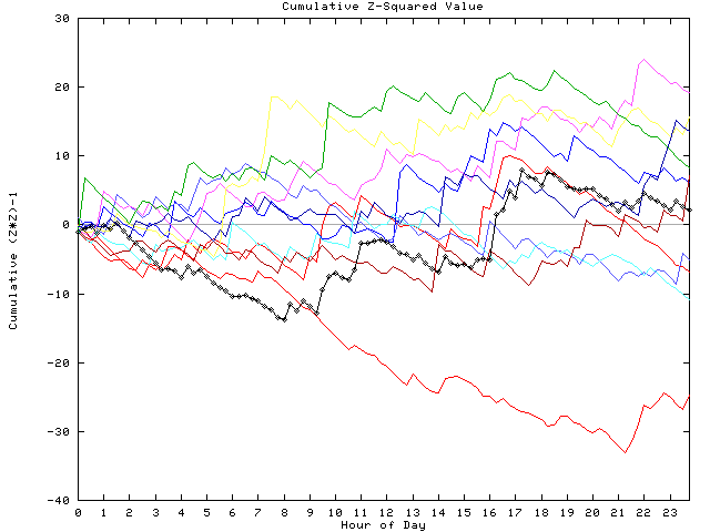 Cumulative Z plot