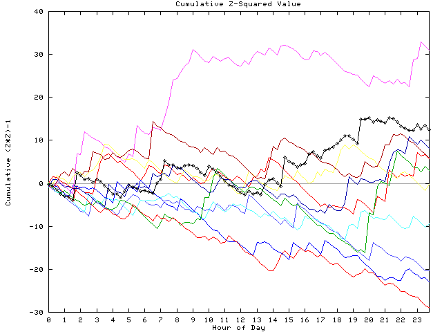 Cumulative Z plot