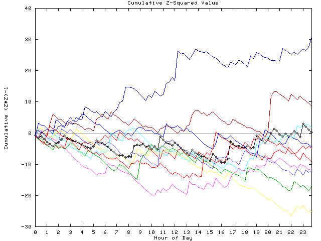 Cumulative Z plot