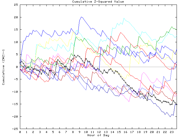 Cumulative Z plot