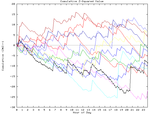 Cumulative Z plot