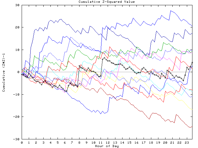 Cumulative Z plot