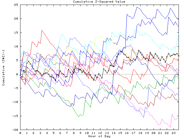 Cumulative Z plot