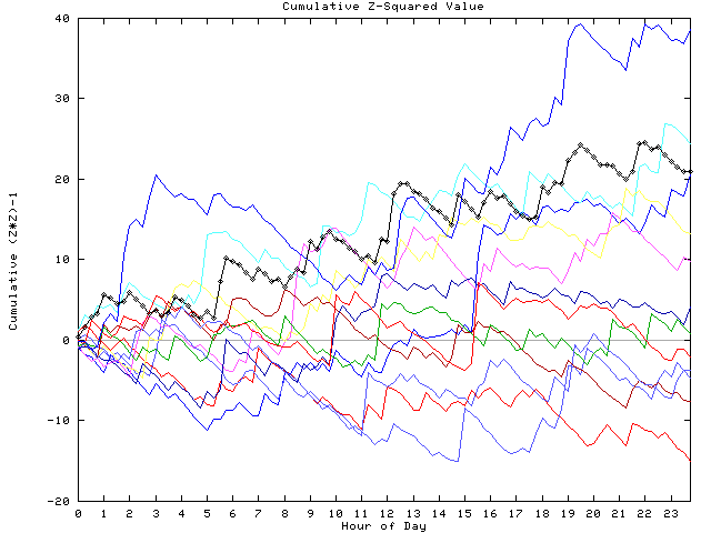 Cumulative Z plot