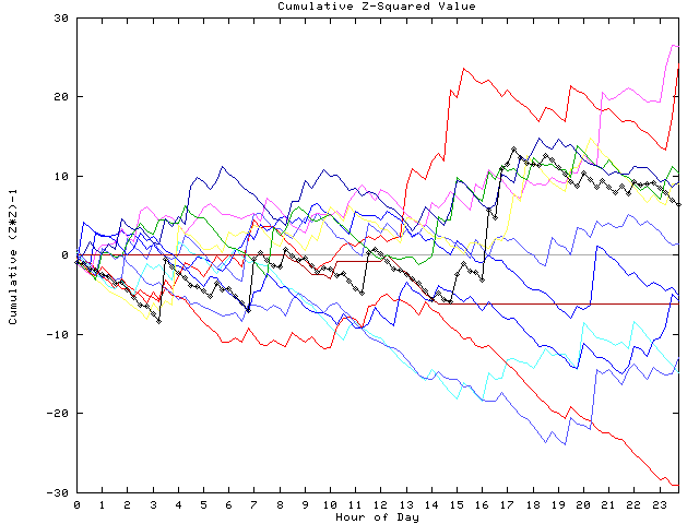 Cumulative Z plot