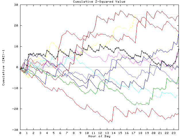 Cumulative Z plot