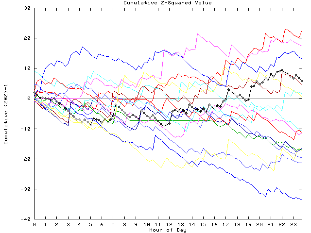 Cumulative Z plot