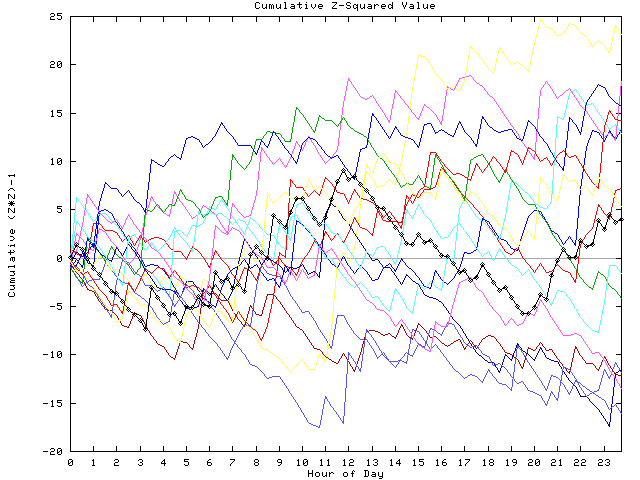 Cumulative Z plot