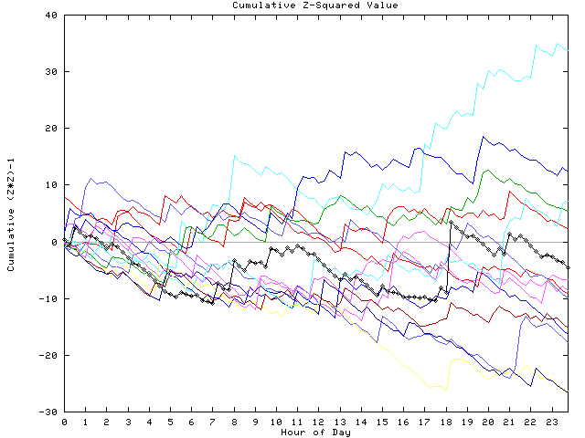 Cumulative Z plot