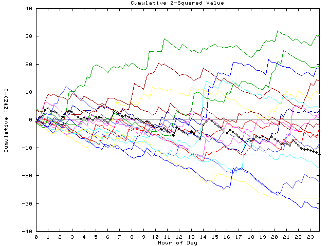 Cumulative Z plot