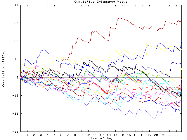 Cumulative Z plot