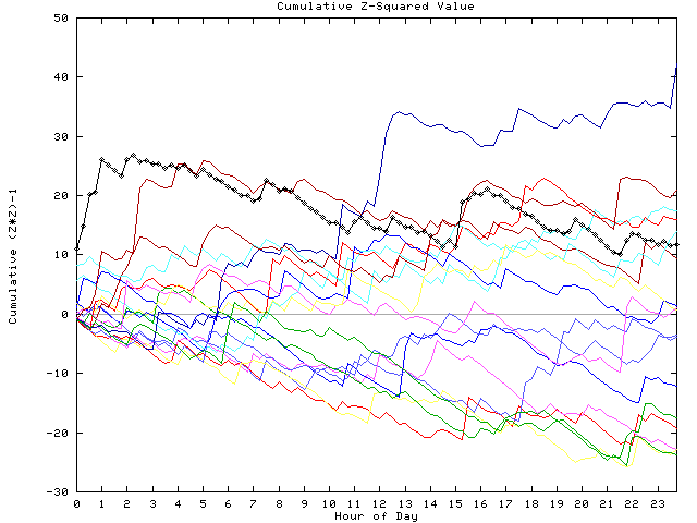 Cumulative Z plot