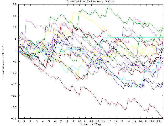 Cumulative Z plot