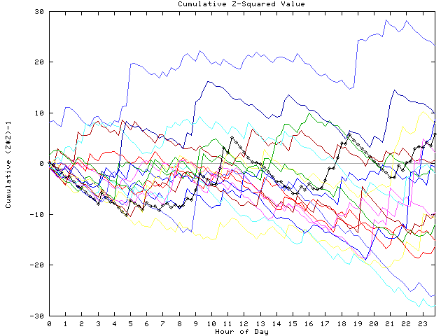 Cumulative Z plot