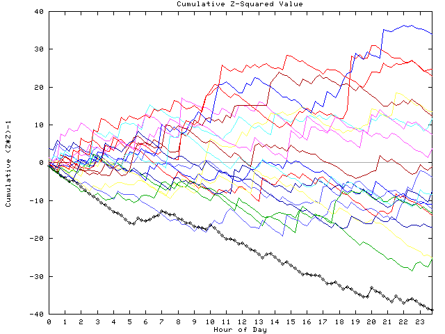 Cumulative Z plot