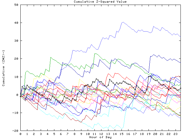 Cumulative Z plot