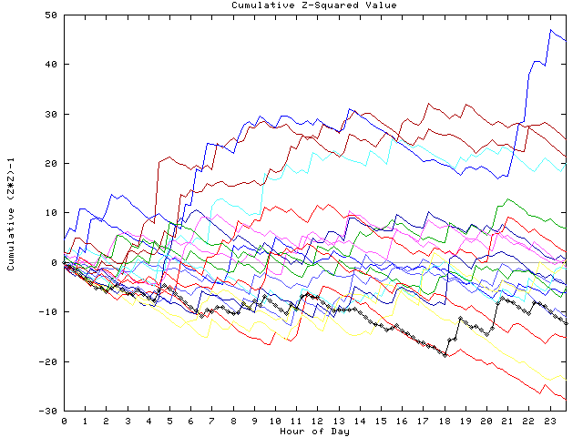 Cumulative Z plot