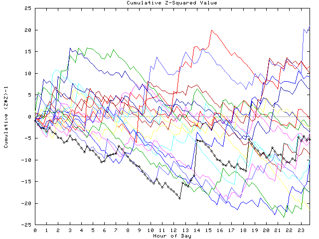 Cumulative Z plot