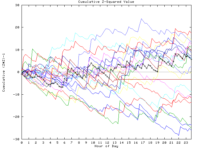 Cumulative Z plot