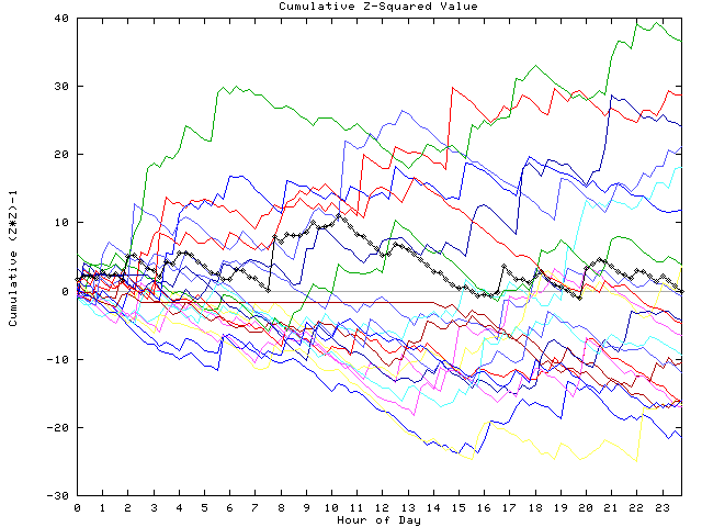 Cumulative Z plot