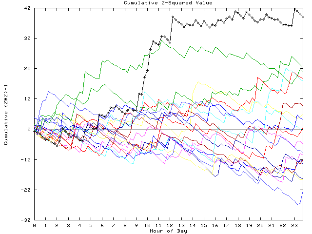 Cumulative Z plot