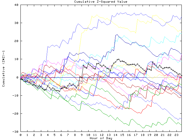 Cumulative Z plot