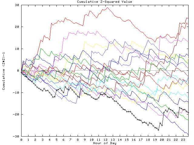 Cumulative Z plot