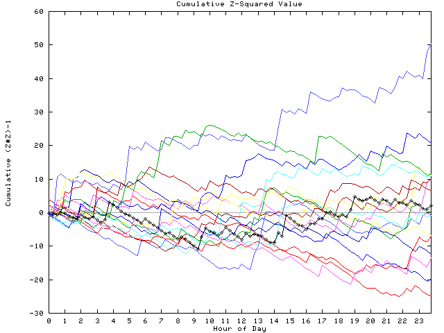 Cumulative Z plot