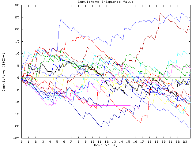 Cumulative Z plot