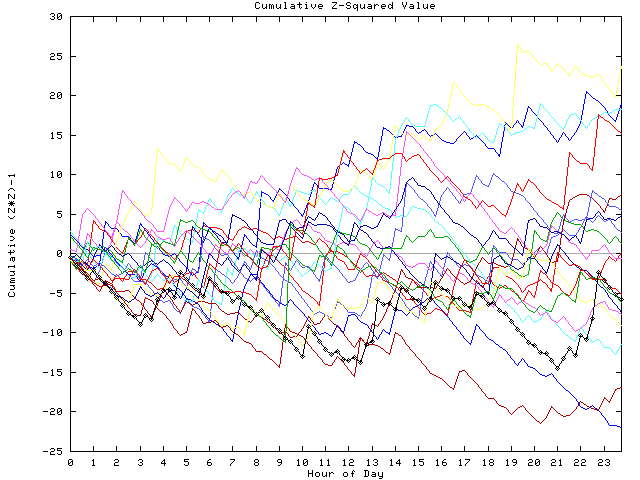 Cumulative Z plot