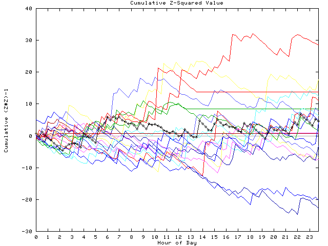 Cumulative Z plot