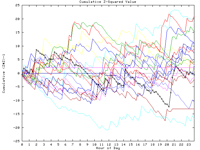 Cumulative Z plot