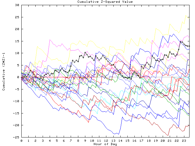 Cumulative Z plot