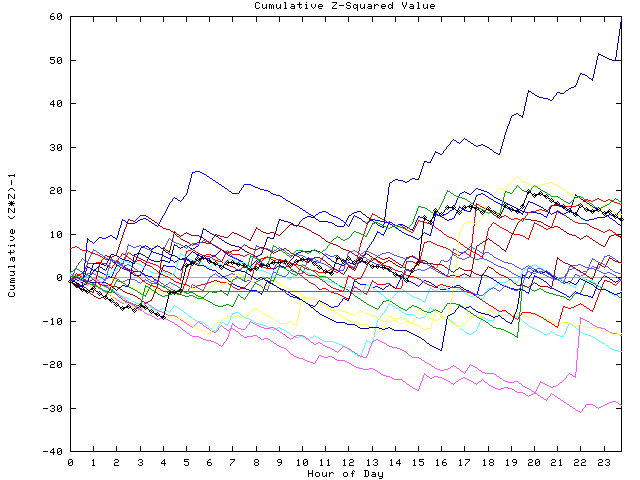 Cumulative Z plot