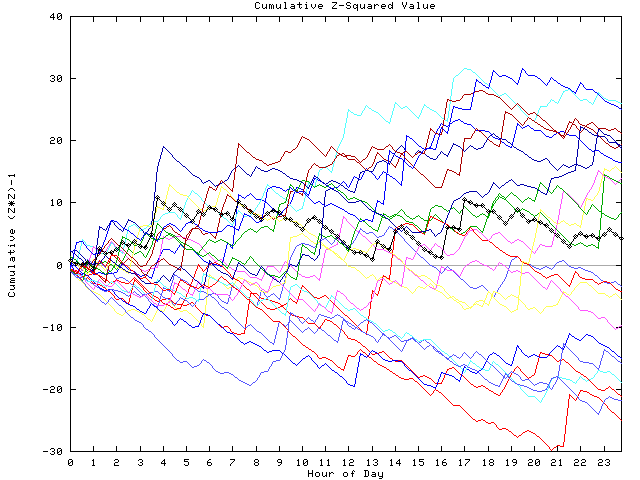 Cumulative Z plot