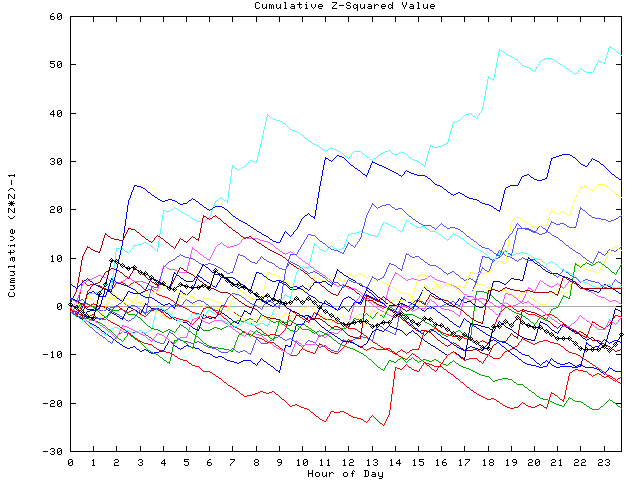 Cumulative Z plot