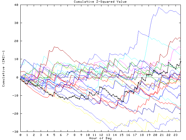 Cumulative Z plot