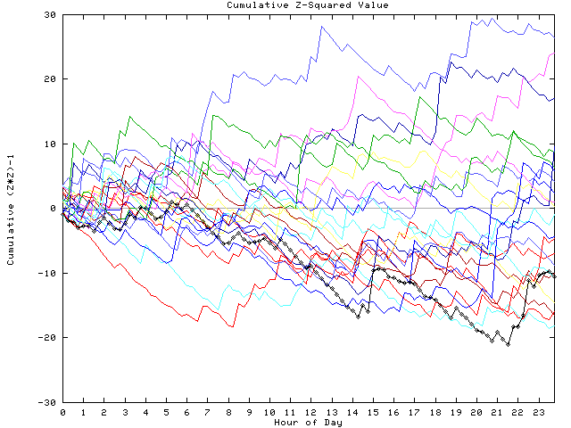 Cumulative Z plot