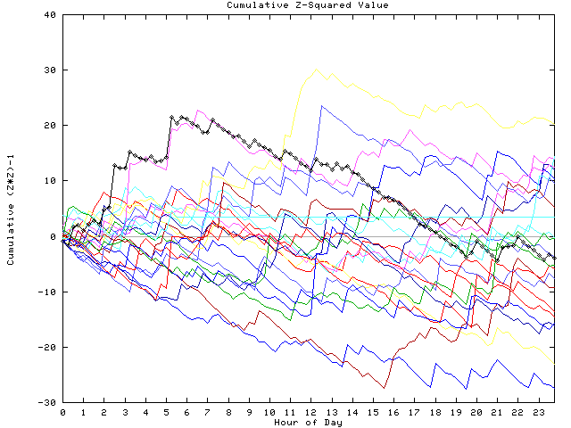 Cumulative Z plot