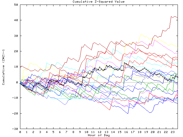 Cumulative Z plot