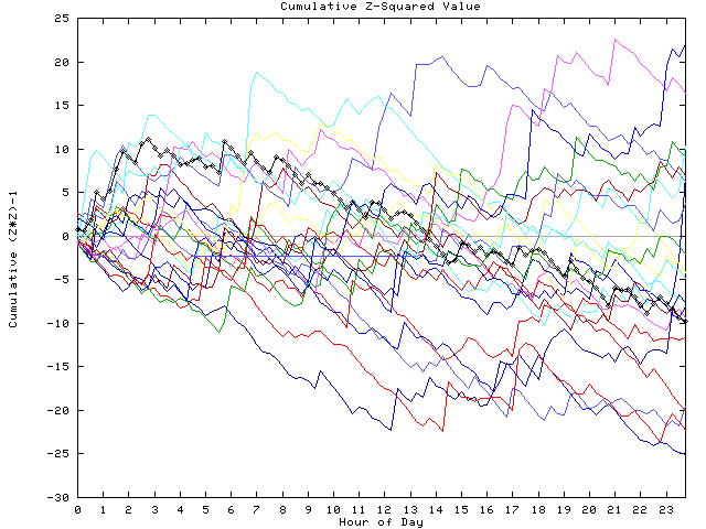 Cumulative Z plot