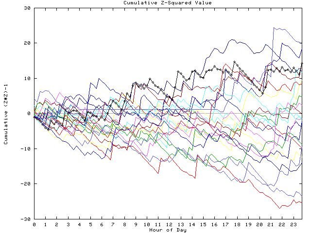 Cumulative Z plot