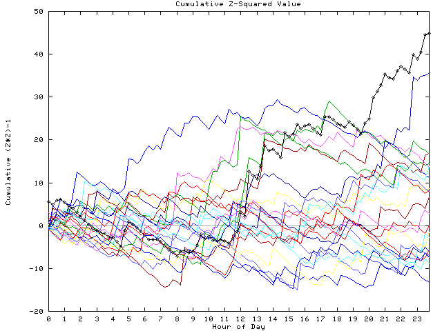 Cumulative Z plot