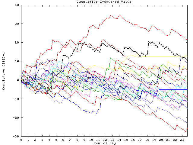 Cumulative Z plot